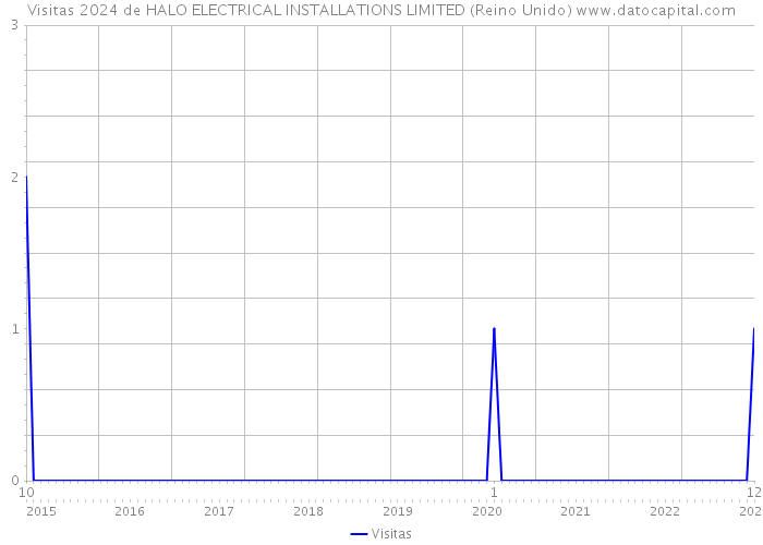 Visitas 2024 de HALO ELECTRICAL INSTALLATIONS LIMITED (Reino Unido) 