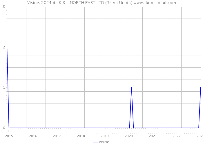 Visitas 2024 de K & L NORTH EAST LTD (Reino Unido) 