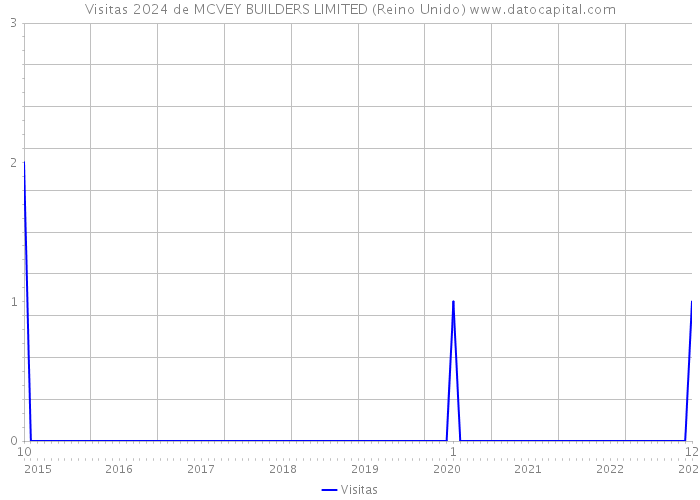 Visitas 2024 de MCVEY BUILDERS LIMITED (Reino Unido) 