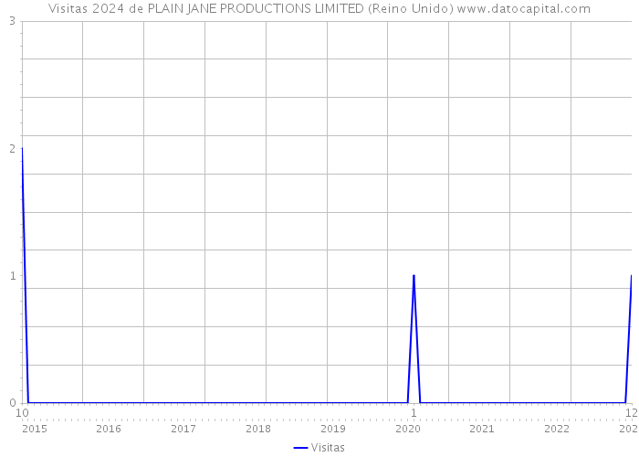 Visitas 2024 de PLAIN JANE PRODUCTIONS LIMITED (Reino Unido) 