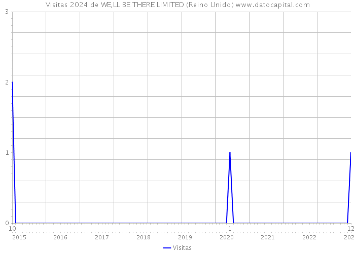 Visitas 2024 de WE,LL BE THERE LIMITED (Reino Unido) 