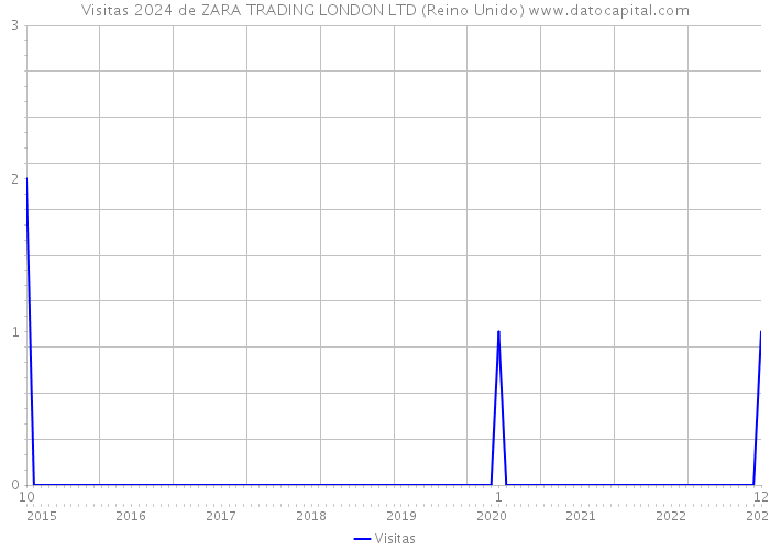 Visitas 2024 de ZARA TRADING LONDON LTD (Reino Unido) 