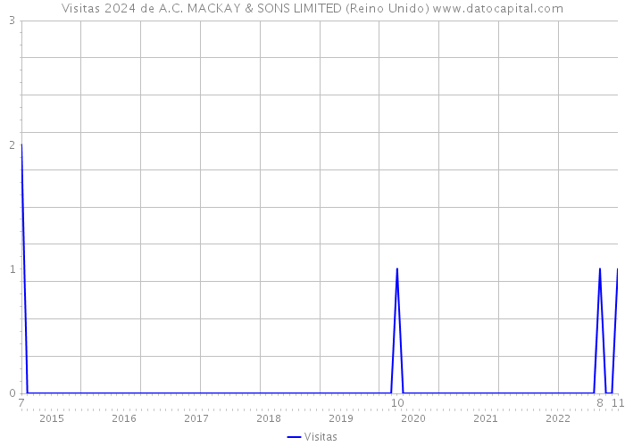 Visitas 2024 de A.C. MACKAY & SONS LIMITED (Reino Unido) 