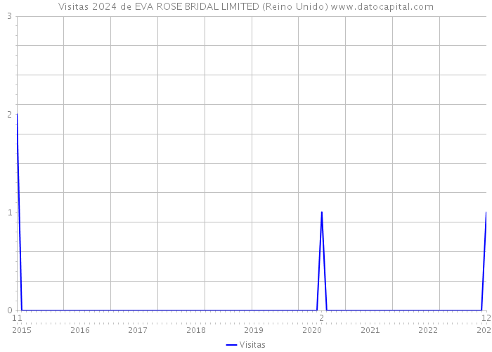 Visitas 2024 de EVA ROSE BRIDAL LIMITED (Reino Unido) 