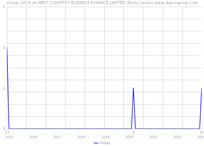 Visitas 2024 de WEST COUNTRY BUSINESS FINANCE LIMITED (Reino Unido) 
