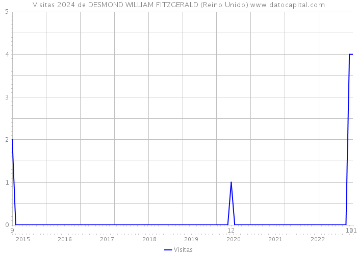 Visitas 2024 de DESMOND WILLIAM FITZGERALD (Reino Unido) 