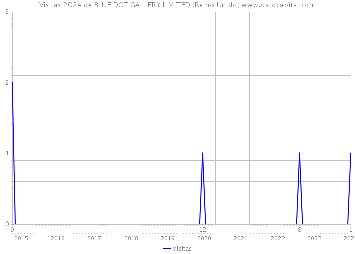 Visitas 2024 de BLUE DOT GALLERY LIMITED (Reino Unido) 