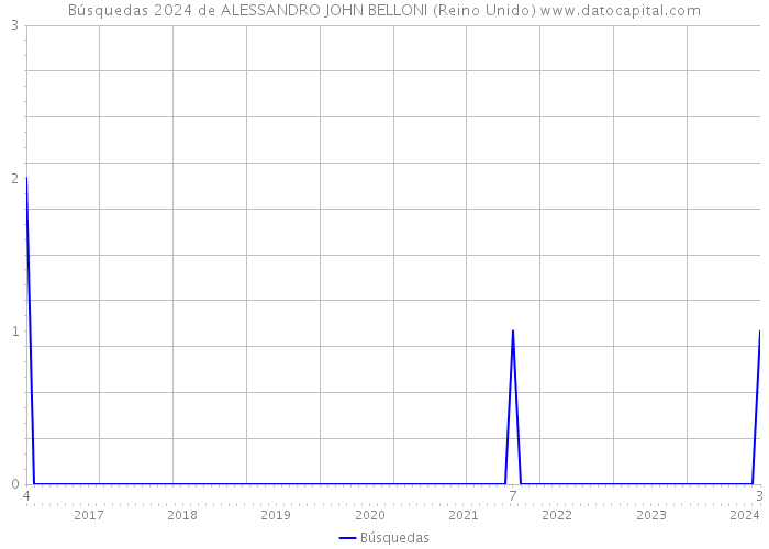 Búsquedas 2024 de ALESSANDRO JOHN BELLONI (Reino Unido) 