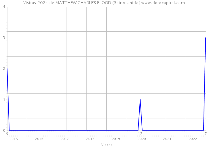 Visitas 2024 de MATTHEW CHARLES BLOOD (Reino Unido) 