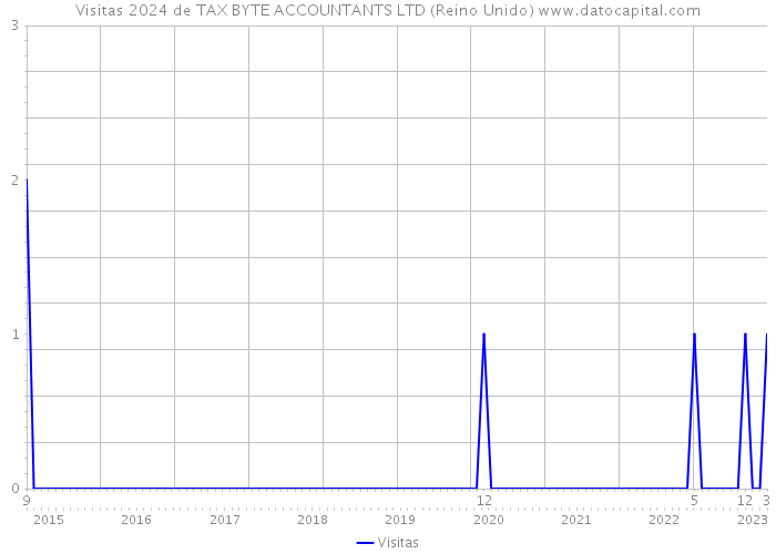 Visitas 2024 de TAX BYTE ACCOUNTANTS LTD (Reino Unido) 