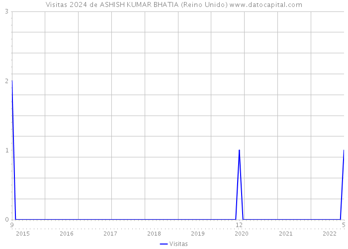 Visitas 2024 de ASHISH KUMAR BHATIA (Reino Unido) 