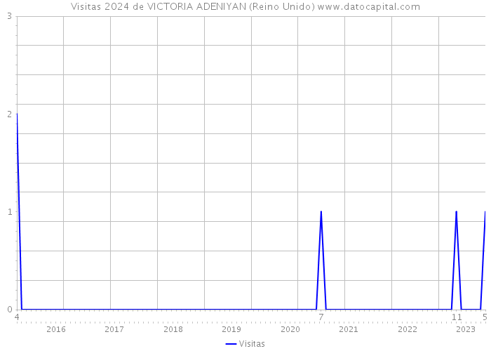 Visitas 2024 de VICTORIA ADENIYAN (Reino Unido) 