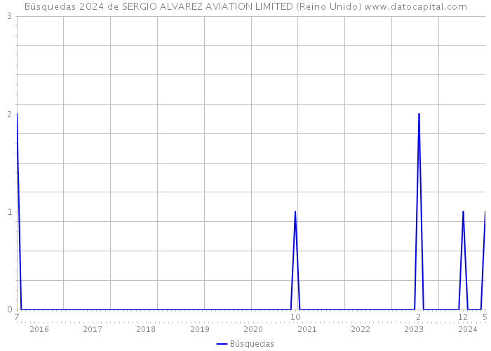 Búsquedas 2024 de SERGIO ALVAREZ AVIATION LIMITED (Reino Unido) 