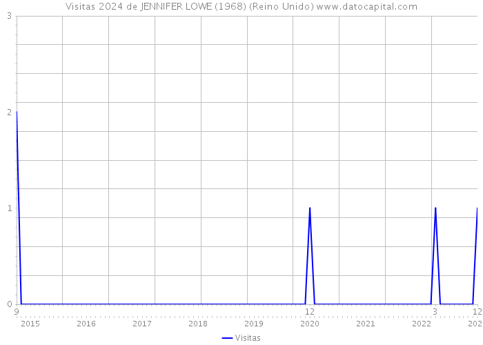 Visitas 2024 de JENNIFER LOWE (1968) (Reino Unido) 