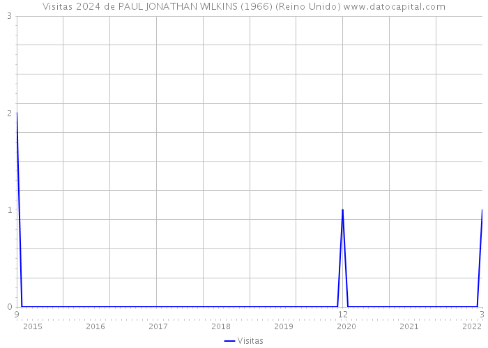 Visitas 2024 de PAUL JONATHAN WILKINS (1966) (Reino Unido) 