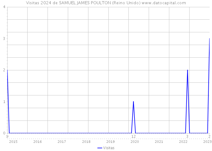 Visitas 2024 de SAMUEL JAMES POULTON (Reino Unido) 