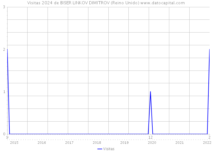 Visitas 2024 de BISER LINKOV DIMITROV (Reino Unido) 