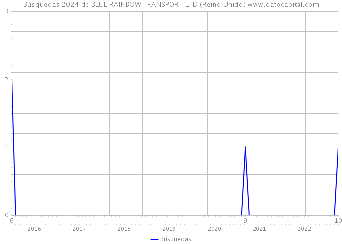 Búsquedas 2024 de BLUE RAINBOW TRANSPORT LTD (Reino Unido) 