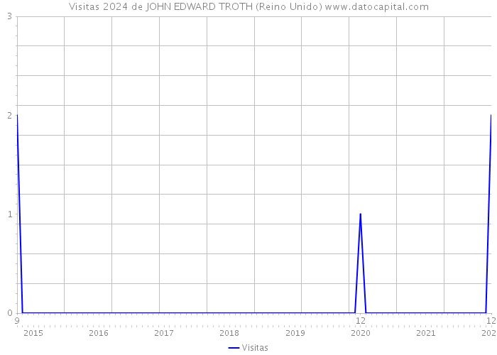 Visitas 2024 de JOHN EDWARD TROTH (Reino Unido) 