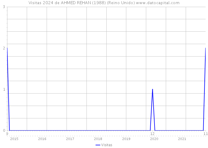 Visitas 2024 de AHMED REHAN (1988) (Reino Unido) 