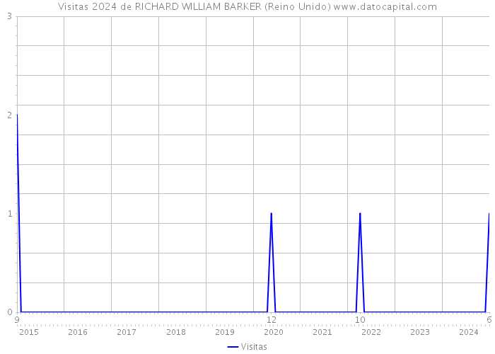 Visitas 2024 de RICHARD WILLIAM BARKER (Reino Unido) 