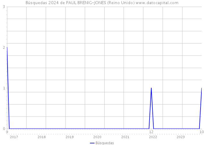 Búsquedas 2024 de PAUL BRENIG-JONES (Reino Unido) 