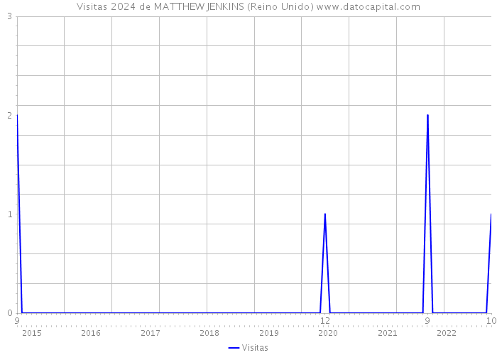 Visitas 2024 de MATTHEW JENKINS (Reino Unido) 