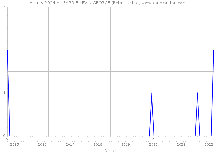 Visitas 2024 de BARRIE KEVIN GEORGE (Reino Unido) 