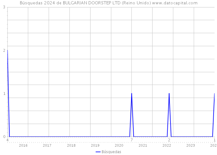 Búsquedas 2024 de BULGARIAN DOORSTEP LTD (Reino Unido) 