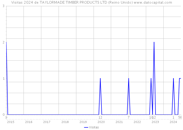 Visitas 2024 de TAYLORMADE TIMBER PRODUCTS LTD (Reino Unido) 