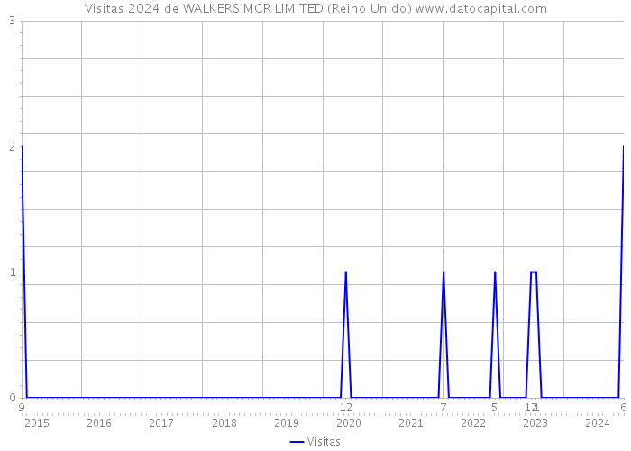 Visitas 2024 de WALKERS MCR LIMITED (Reino Unido) 