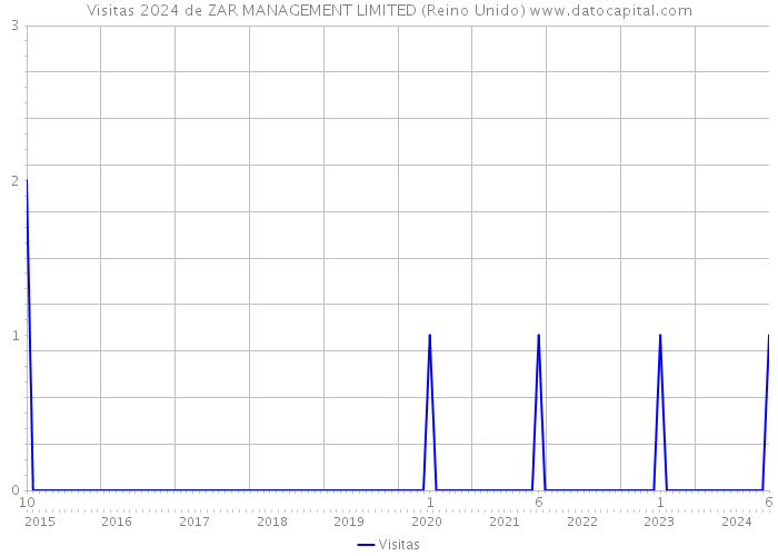 Visitas 2024 de ZAR MANAGEMENT LIMITED (Reino Unido) 