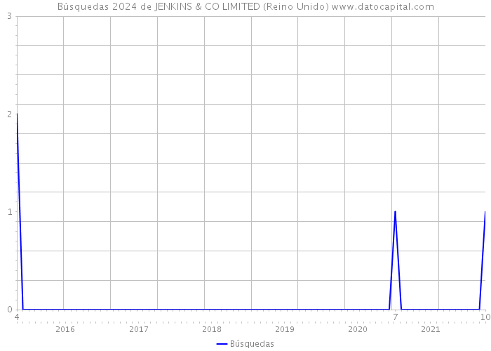 Búsquedas 2024 de JENKINS & CO LIMITED (Reino Unido) 