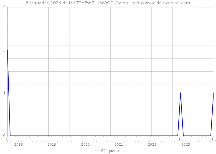 Búsquedas 2024 de MATTHEW ZILLWOOD (Reino Unido) 