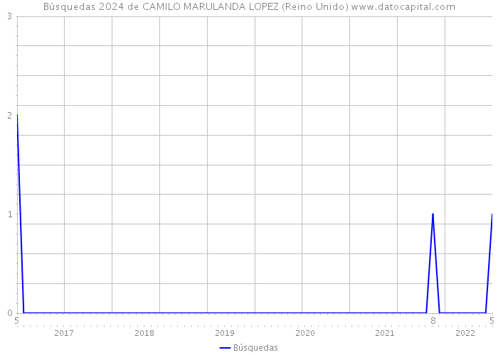 Búsquedas 2024 de CAMILO MARULANDA LOPEZ (Reino Unido) 