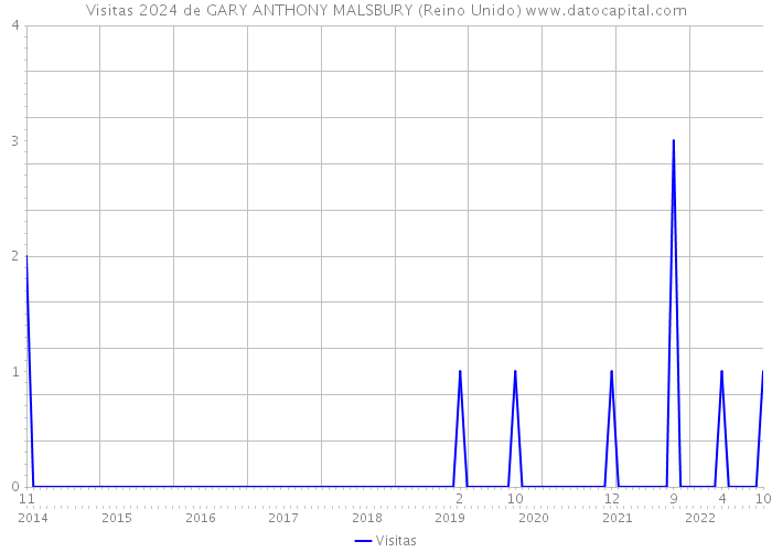 Visitas 2024 de GARY ANTHONY MALSBURY (Reino Unido) 