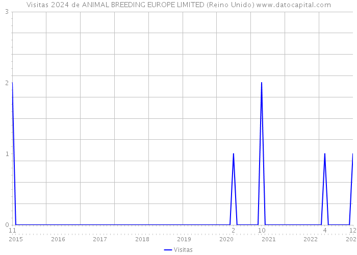 Visitas 2024 de ANIMAL BREEDING EUROPE LIMITED (Reino Unido) 