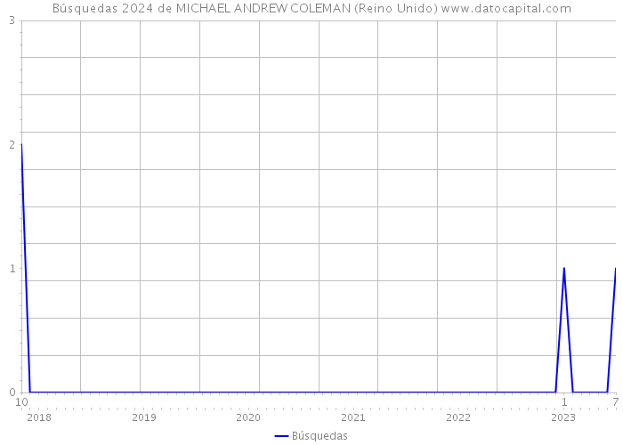 Búsquedas 2024 de MICHAEL ANDREW COLEMAN (Reino Unido) 
