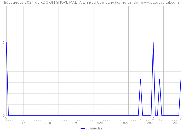 Búsquedas 2024 de RDC OFFSHORE MALTA Limited Company (Reino Unido) 