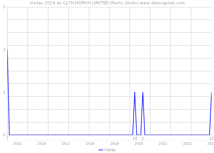 Visitas 2024 de GLYN HOPKIN LIMITED (Reino Unido) 