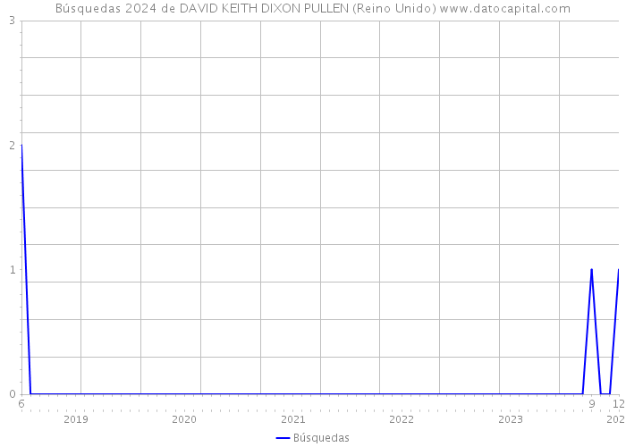 Búsquedas 2024 de DAVID KEITH DIXON PULLEN (Reino Unido) 