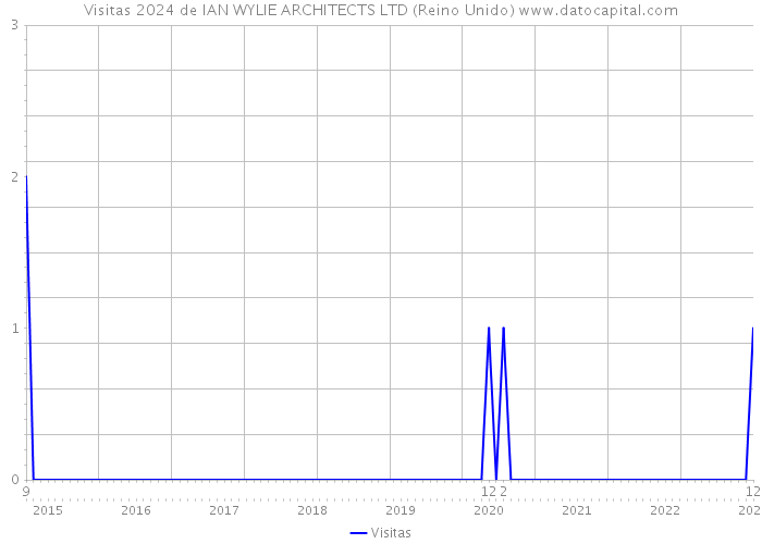 Visitas 2024 de IAN WYLIE ARCHITECTS LTD (Reino Unido) 