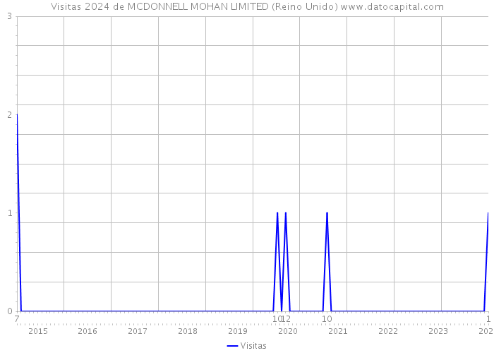 Visitas 2024 de MCDONNELL MOHAN LIMITED (Reino Unido) 