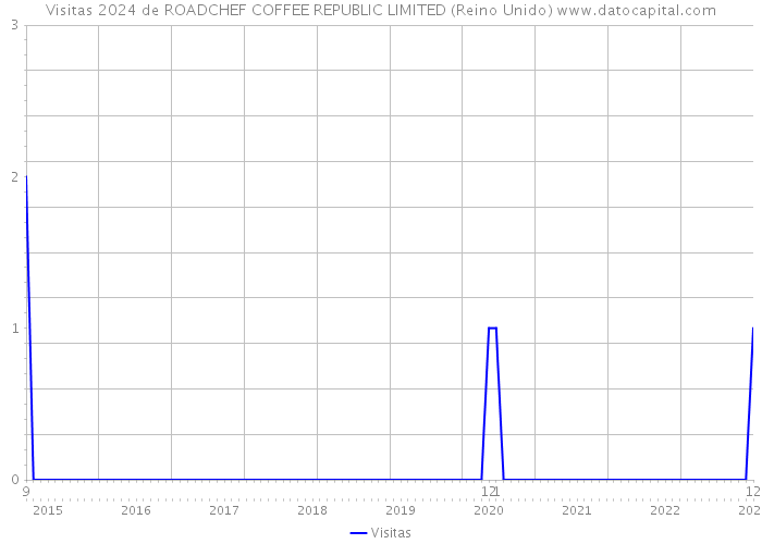 Visitas 2024 de ROADCHEF COFFEE REPUBLIC LIMITED (Reino Unido) 