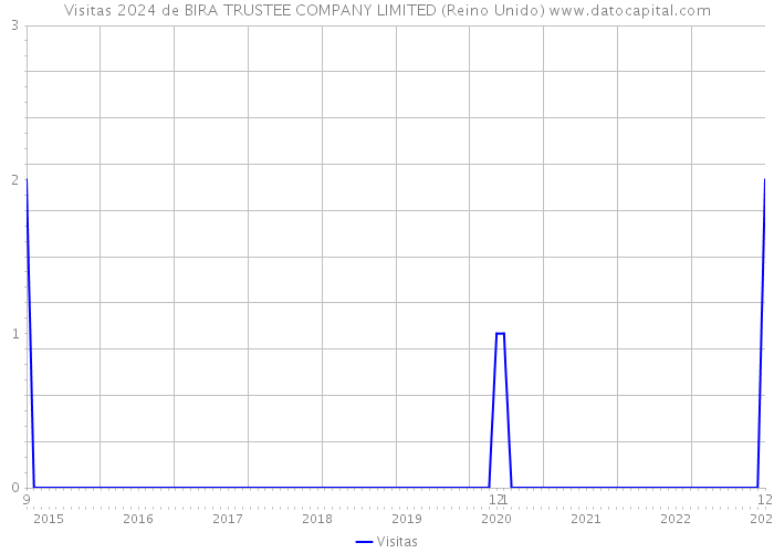 Visitas 2024 de BIRA TRUSTEE COMPANY LIMITED (Reino Unido) 