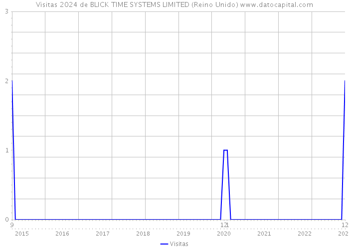 Visitas 2024 de BLICK TIME SYSTEMS LIMITED (Reino Unido) 
