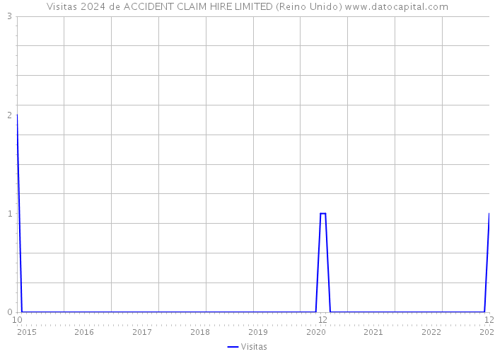 Visitas 2024 de ACCIDENT CLAIM HIRE LIMITED (Reino Unido) 