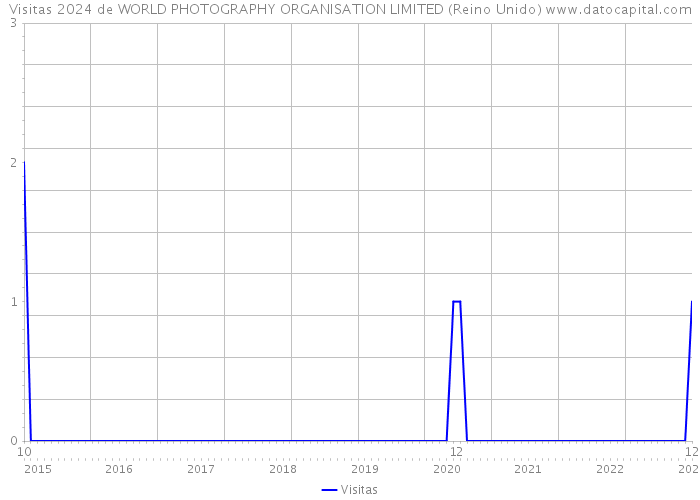 Visitas 2024 de WORLD PHOTOGRAPHY ORGANISATION LIMITED (Reino Unido) 