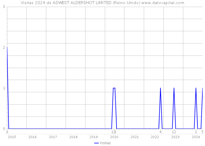 Visitas 2024 de ADWEST ALDERSHOT LIMITED (Reino Unido) 