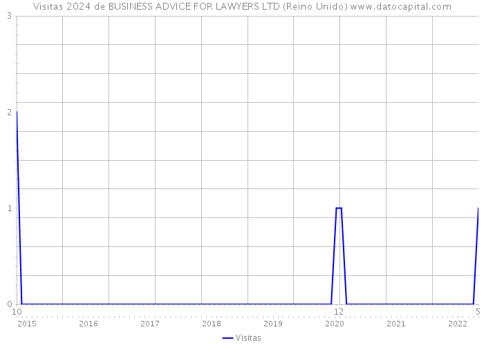 Visitas 2024 de BUSINESS ADVICE FOR LAWYERS LTD (Reino Unido) 